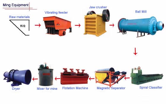 mine processing machine,concentrator,ball mill,jaw crusher,mining machinery