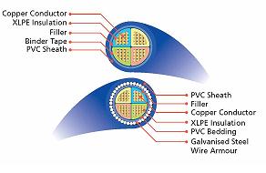 XLPE INSULATED POWER CABLES FOR ELECTRICITY SUPPLY