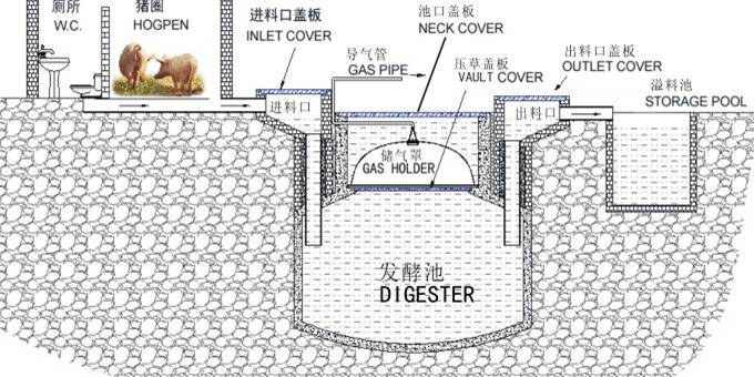 puxin family size biogas system