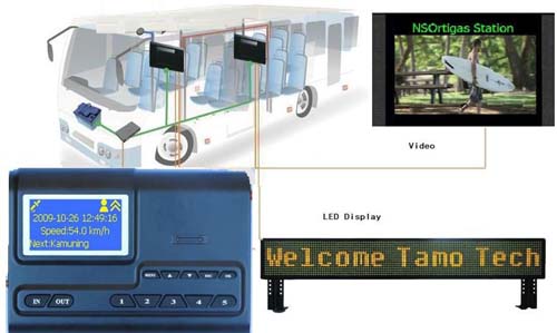 GPS station audio video auto announcement device