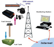 Gps Tracking,Gps Fuel Tracking,Gps Camera Tracking
