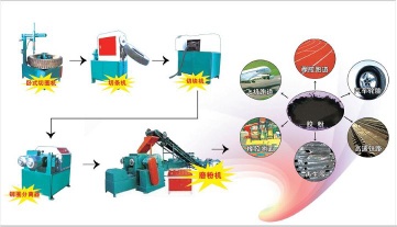 Recycle Machinery,Waste Tire Recycling,Made In Chia