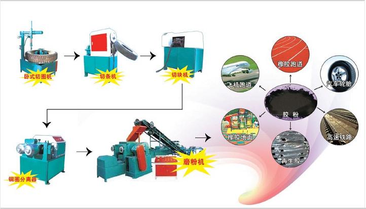 Recycle Machinery,Waste Tire Recycling,Made In Chia