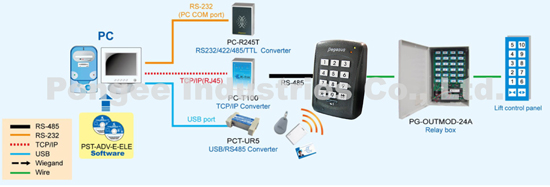 Configuration for lift access control system