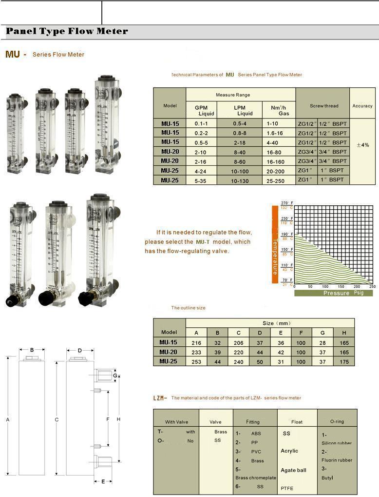 Panel Type Flow Meter