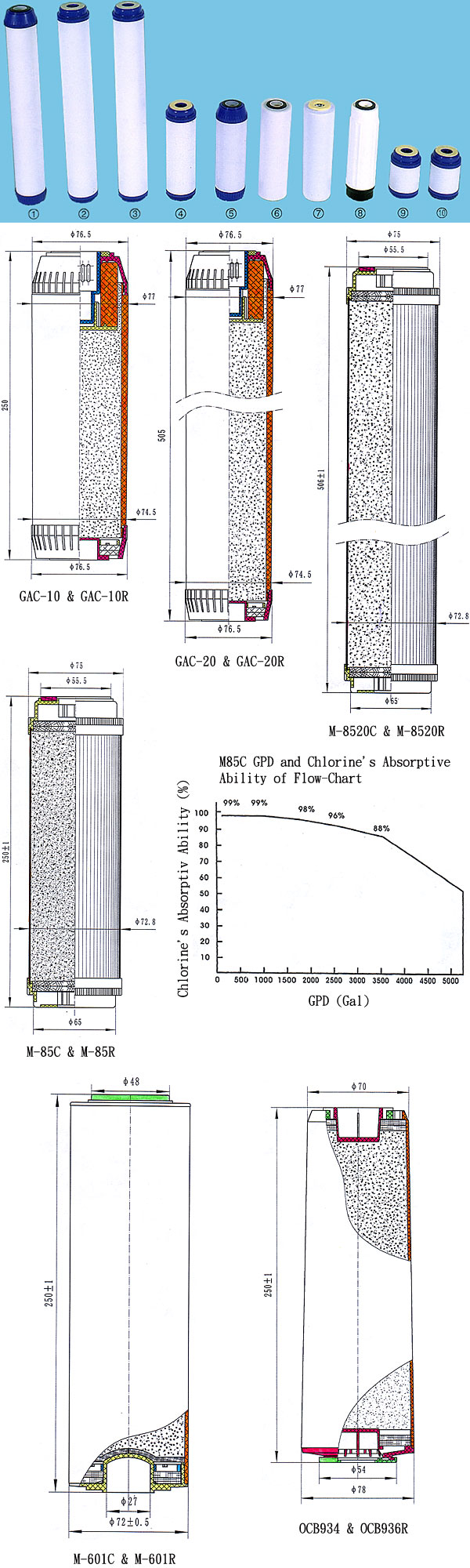 Granular Carbon Filters Series