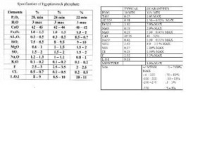 Phosphate Rock (22/24/28/30 % P2O5 Egyptian Origin)