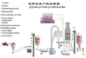 Gypsum Powder Production Line