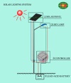 Solar Lighting Poles