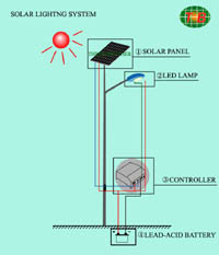 Solar lighting pole