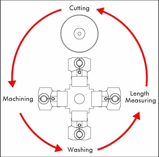 4 Processes in 1 Machine