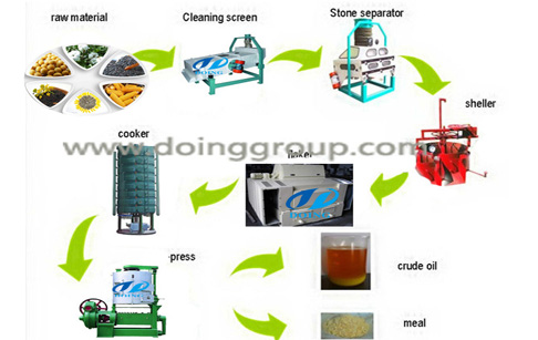flowchart of soybean oil machine production line