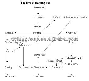 Doing brand soybean oil extraction workshop