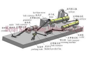 Fertilizer Production Line