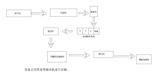 Fertilizer Granulation