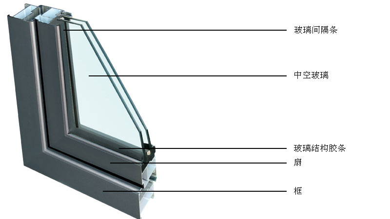 Insulated glass consists of two panes of glass separated by a space. The perimeter of the glass is sealed, allowing no movement of outside air into the space.