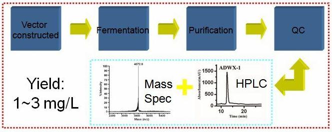 Bio-active material gene engineering tech platform