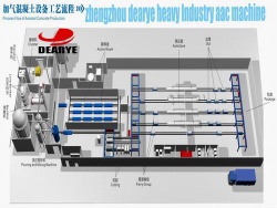 Full automatic aac block machine from Zhengzhou DEYI