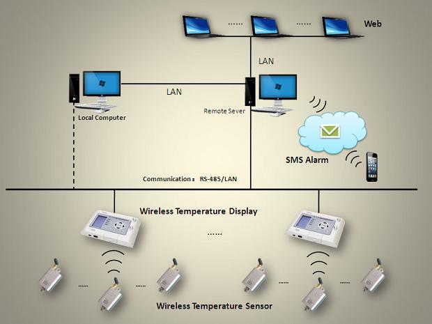 AT-II Wireless Temperature Monitoring System