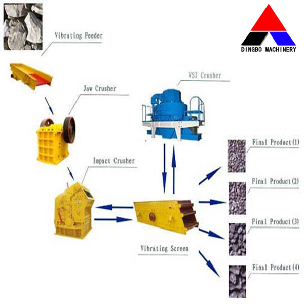 Stone production line is the special production line for making sand and stone used in construction, road, and railway industries, which include the whole set equipment such as hopper, vibrating feeder, crushers, belt conveyor, vibrating screen etc.