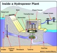 Hydro Turbine-Francis turbine