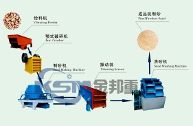 Sand Making Production Line/Sand Making Assembly Line/Sand Crusher