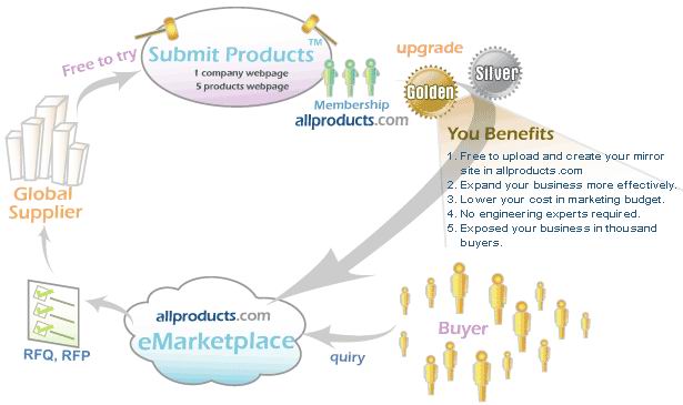 all products online corp
